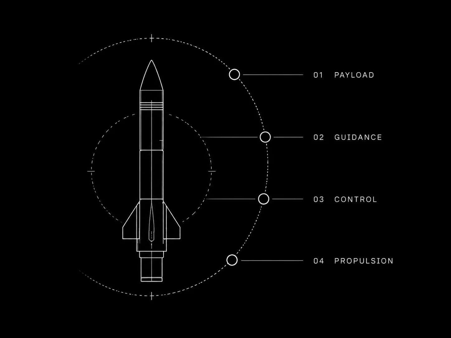 A technical callout diagram of a launch vehicle labeling payload, guidance, control, and propulsion