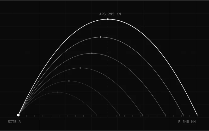 A family of ballistic trajectory arcs plotted on a dark engineering grid, apogee marked at 295 km